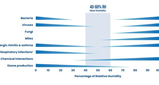 Ideale Luftfeuchtigkeit Wohnzimmer Wohlfühlklima schaffen