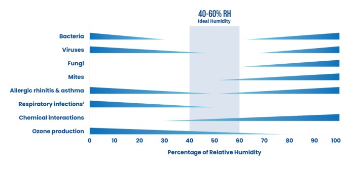 Humidity levels hvac humidifier relative mainly respiratory